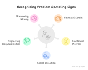 Responsible Gambling in the Digital Age: Tools and Tips for Safe Betting 2 5 Signs of Problem Gambling